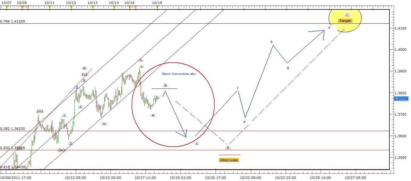 EUR-USD Signal Correction - October 18, 2011